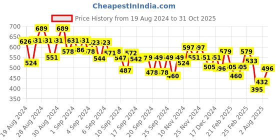 ajio.com mini klub Pack of 3 Printed Tops mini klub Price History Graph from 19 Aug 2024 to 31 Oct 2025