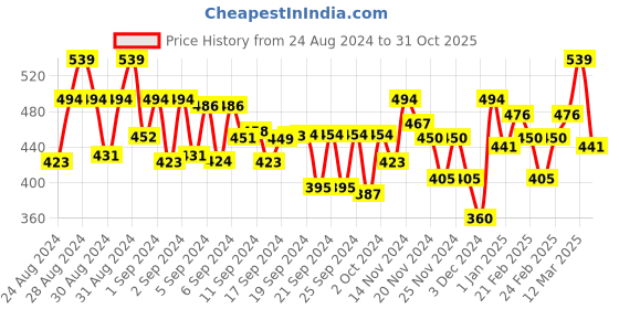 ajio.com mini klub Pack of 3 Printed Tops mini klub Price History Graph from 24 Aug 2024 to 31 Oct 2025