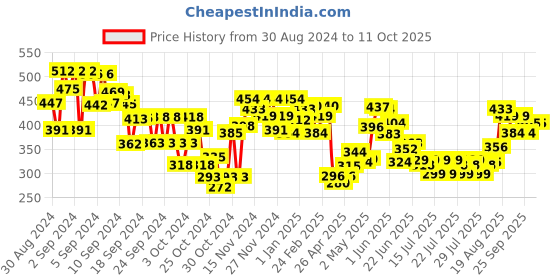 ajio.com mini klub Pack of 3 Printed Tops mini klub Price History Graph from 30 Aug 2024 to 11 Oct 2025