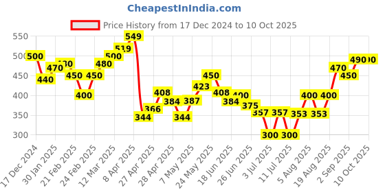 ajio.com mini klub Pack of 3 Printed Tops mini klub Price History Graph from 17 Dec 2024 to 9 Oct 2025