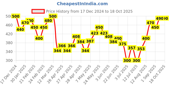 ajio.com mini klub Pack of 3 Printed Tops mini klub Price History Graph from 17 Dec 2024 to 18 Oct 2025