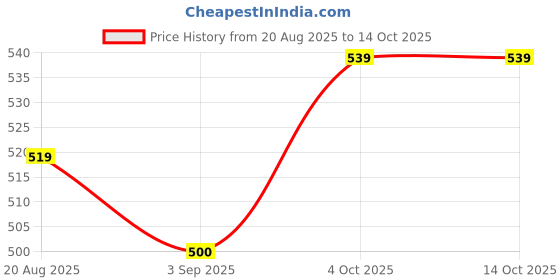 ajio.com mini klub Pack of 3 Printed Tops mini klub Price History Graph from 20 Aug 2025 to 14 Oct 2025