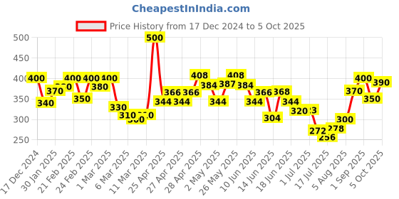 ajio.com mini klub Pack of 3 Printed Track Pants mini klub Price History Graph from 17 Dec 2024 to 5 Oct 2025