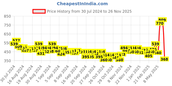 ajio.com mini klub Pack of 3 Printed Vests mini klub Price History Graph from 30 Jul 2024 to 26 Nov 2025