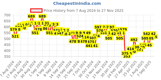 ajio.com mini klub Pack of 3 Printed Vests mini klub Price History Graph from 7 Aug 2024 to 27 Nov 2025