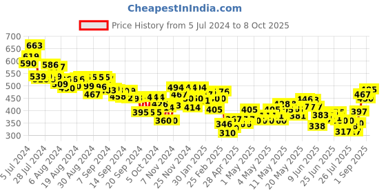 ajio.com mini klub Pack of 3 Round-Neck A-Line Jhablas mini klub Price History Graph from 5 Jul 2024 to 8 Oct 2025