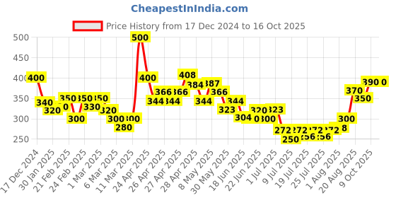 ajio.com mini klub Pack of 3 Track Pants mini klub Price History Graph from 17 Dec 2024 to 16 Oct 2025