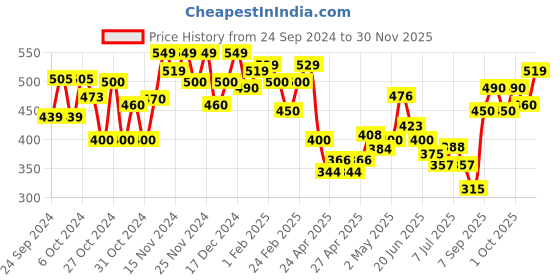 ajio.com mini klub Pack of 3 Typographic Print Cotton Jablas mini klub Price History Graph from 24 Sep 2024 to 30 Nov 2025
