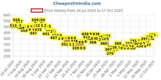 ajio.com mini klub Panda Print T-shirt & Pants Set mini klub Price History Graph from 24 Jul 2024 to 16 Oct 2025