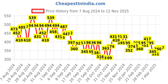 ajio.com mini klub Pants with Drawstring Waist mini klub Price History Graph from 7 Aug 2024 to 12 Nov 2025