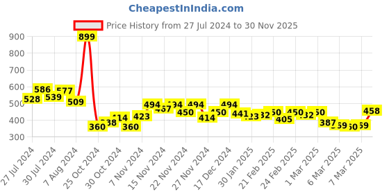 ajio.com mini klub Pants with Elasticated Waist mini klub Price History Graph from 27 Jul 2024 to 30 Nov 2025