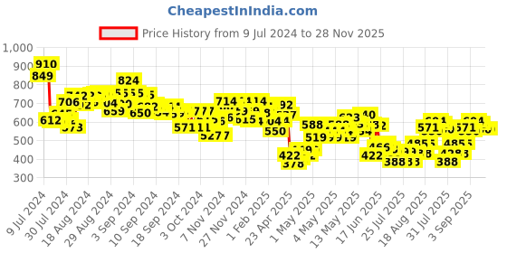 ajio.com mini klub Patterned Knit Pullover mini klub Price History Graph from 9 Jul 2024 to 28 Nov 2025