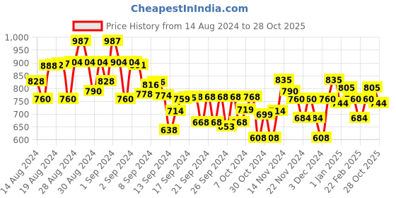 ajio.com mini klub Patterned Round-Neck Regular Fit Sweater mini klub Price History Graph from 14 Aug 2024 to 28 Oct 2025