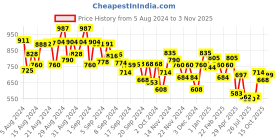ajio.com mini klub Patterned Round-Neck Sweater mini klub Price History Graph from 5 Aug 2024 to 3 Nov 2025
