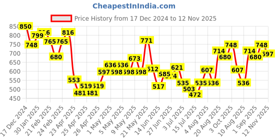 ajio.com mini klub Polka-Dot A-line Dress with Cap Sleeves mini klub Price History Graph from 17 Dec 2024 to 12 Nov 2025