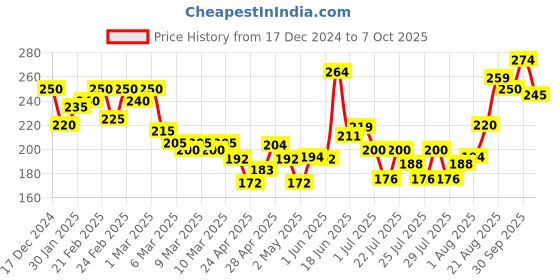 ajio.com mini klub Polka-Dot Print Top mini klub Price History Graph from 17 Dec 2024 to 7 Oct 2025