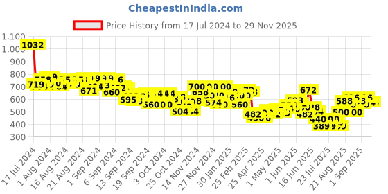 ajio.com mini klub Printed 3-Piece Loungewear Set mini klub Price History Graph from 17 Jul 2024 to 29 Nov 2025