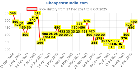 ajio.com mini klub Printed A-Line Dress mini klub Price History Graph from 17 Dec 2024 to 8 Oct 2025