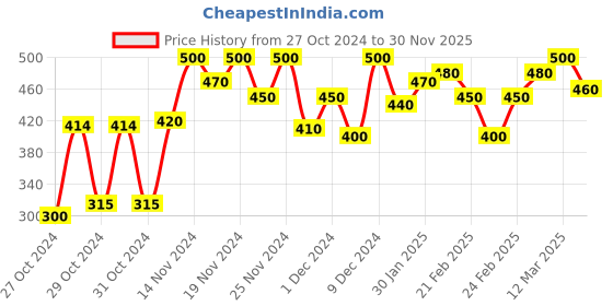 ajio.com mini klub Printed A-Line Dress Set mini klub Price History Graph from 27 Oct 2024 to 30 Nov 2025