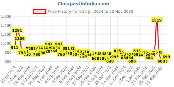 ajio.com mini klub Printed A-Line Dress with Belt mini klub Price History Graph from 27 Jul 2024 to 22 Nov 2025