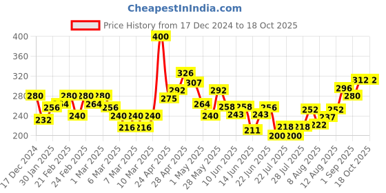 ajio.com mini klub Printed A-line Dress with Cap Sleeves mini klub Price History Graph from 17 Dec 2024 to 18 Oct 2025