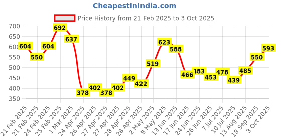 ajio.com mini klub Printed Bodysuit with Cap mini klub Price History Graph from 21 Feb 2025 to 3 Oct 2025