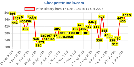 ajio.com mini klub Printed Bodysuit with Shorts mini klub Price History Graph from 17 Dec 2024 to 13 Oct 2025