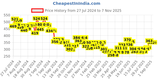 ajio.com mini klub Printed Cotton Pyjamas mini klub Price History Graph from 27 Jul 2024 to 7 Nov 2025