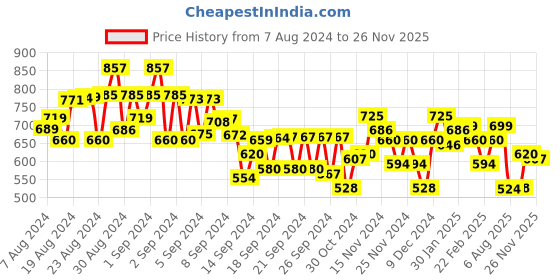 ajio.com mini klub Printed Cotton Romper mini klub Price History Graph from 7 Aug 2024 to 26 Nov 2025