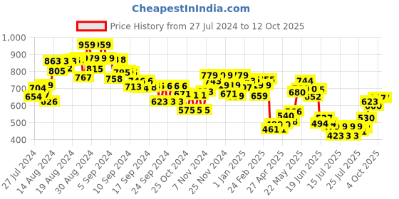ajio.com mini klub Printed Dress with Flared Hem mini klub Price History Graph from 27 Jul 2024 to 12 Oct 2025