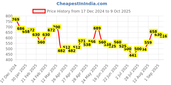 ajio.com mini klub Printed Dungaree & T-Shirt Set mini klub Price History Graph from 17 Dec 2024 to 9 Oct 2025
