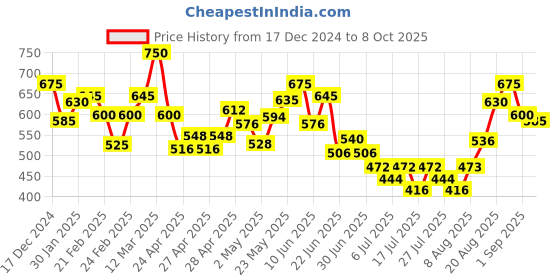 ajio.com mini klub Printed Dungaree & T-Shirt Set mini klub Price History Graph from 17 Dec 2024 to 8 Oct 2025