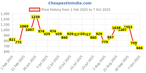 ajio.com mini klub Printed Dungaree Set mini klub Price History Graph from 1 Feb 2025 to 7 Oct 2025