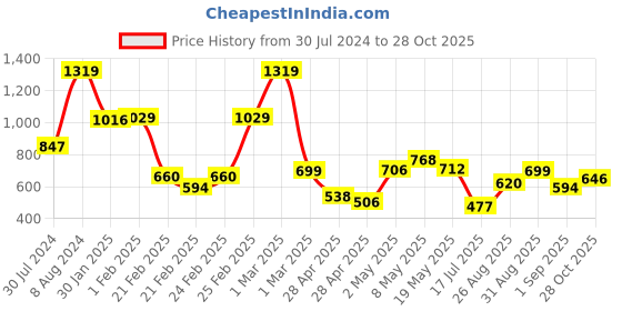 ajio.com mini klub Printed Dungaree with T-Shirt mini klub Price History Graph from 30 Jul 2024 to 28 Oct 2025