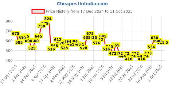 ajio.com mini klub Printed Dungaree with T-Shirt mini klub Price History Graph from 17 Dec 2024 to 11 Oct 2025