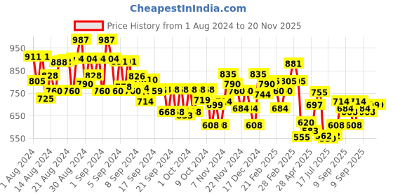 ajio.com mini klub Printed Dungarees & T-Shirt Set mini klub Price History Graph from 1 Aug 2024 to 20 Nov 2025