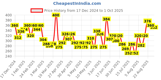 ajio.com mini klub Printed Fit & Flare Dress mini klub Price History Graph from 17 Dec 2024 to 1 Oct 2025