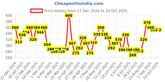 ajio.com mini klub Printed Fit & Flare Dress mini klub Price History Graph from 17 Dec 2024 to 10 Oct 2025