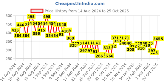 ajio.com mini klub Printed High-Neck Top mini klub Price History Graph from 14 Aug 2024 to 24 Oct 2025