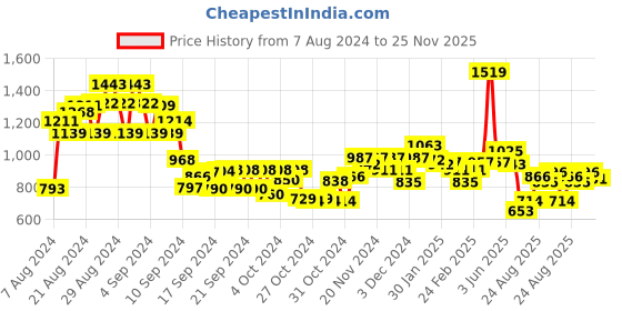ajio.com mini klub Printed Hooded Sleepsuit mini klub Price History Graph from 7 Aug 2024 to 25 Nov 2025