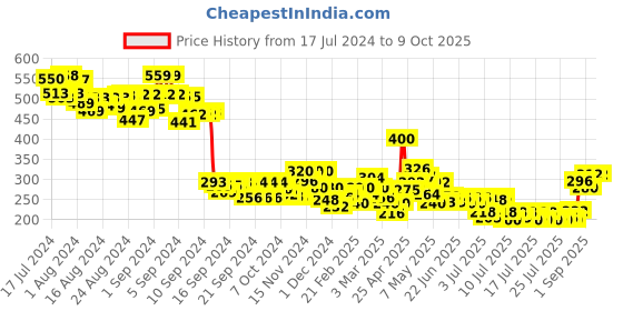 ajio.com mini klub Printed Joggers with Insert Pockets mini klub Price History Graph from 17 Jul 2024 to 8 Oct 2025