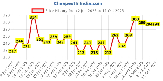 ajio.com mini klub Printed Leggings with Elasticated Waistband mini klub Price History Graph from 2 Jun 2025 to 11 Oct 2025