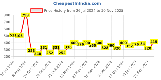 ajio.com mini klub Printed Playsuit with Shorts mini klub Price History Graph from 26 Jul 2024 to 30 Nov 2025