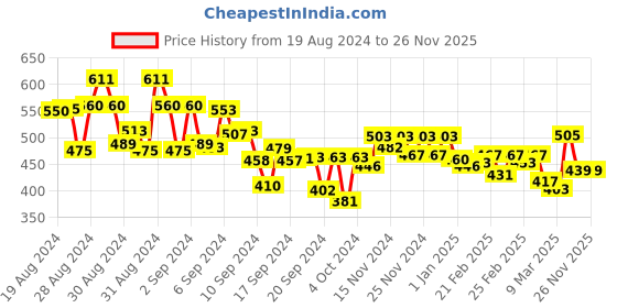 ajio.com mini klub Printed Pyjamas with Drawstring Waist mini klub Price History Graph from 19 Aug 2024 to 26 Nov 2025
