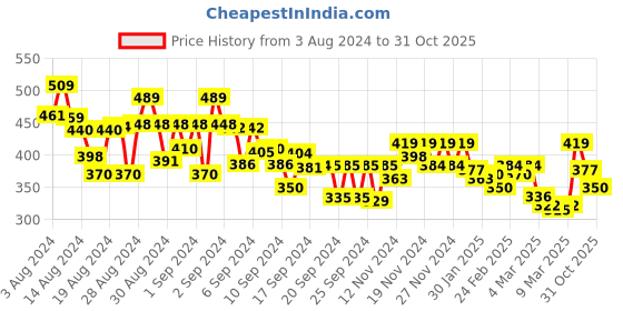 ajio.com mini klub Printed Regular Fit Cotton Shirt mini klub Price History Graph from 3 Aug 2024 to 31 Oct 2025
