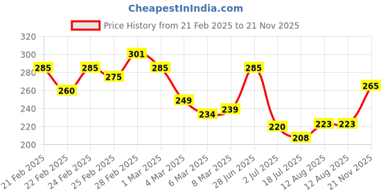 ajio.com mini klub Printed Regular Fit Leggings mini klub Price History Graph from 21 Feb 2025 to 21 Nov 2025