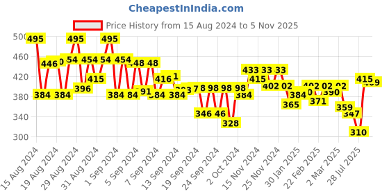 ajio.com mini klub Printed Regular Fit Polo T-Shirt mini klub Price History Graph from 15 Aug 2024 to 5 Nov 2025