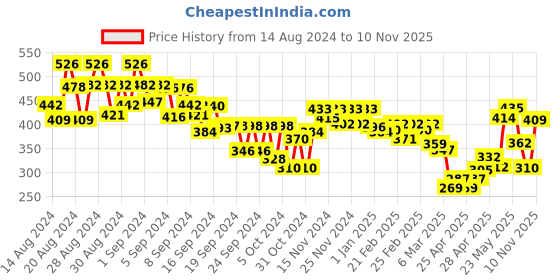 ajio.com mini klub Printed Regular Fit Sweatshirt mini klub Price History Graph from 14 Aug 2024 to 10 Nov 2025