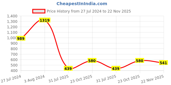 ajio.com mini klub Printed Rompers with Snap-Button Closure mini klub Price History Graph from 27 Jul 2024 to 22 Nov 2025