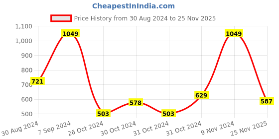 ajio.com mini klub Printed Round-Neck Printed Sweater mini klub Price History Graph from 30 Aug 2024 to 25 Nov 2025